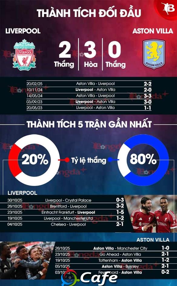 Nhận định bóng đá Liverpool vs Aston Villa, 03h00 ngày 2/11: Ngày vui chưa trở lại Anfield Nhận định bóng đá Liverpool vs Aston Villa, 03h00 ngày 2/11: Ngày vui chưa trở lại Anfield