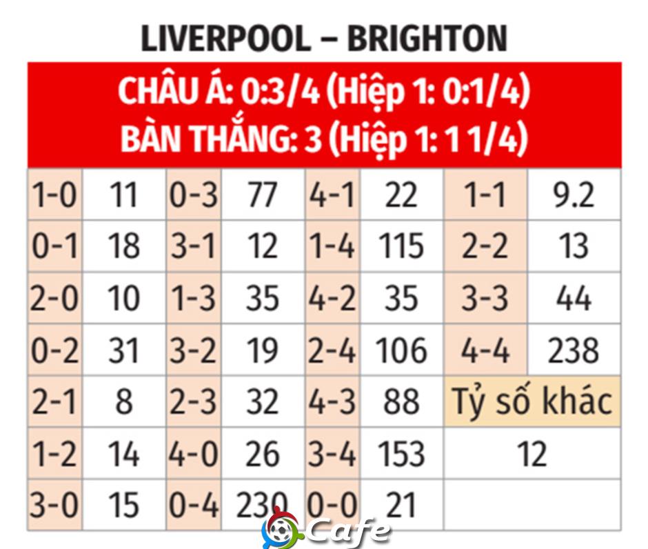 Nhận định bóng đá Liverpool vs Brighton, 22h00 ngày 13/12: Mòng biển quậy tung 'tổ cò'