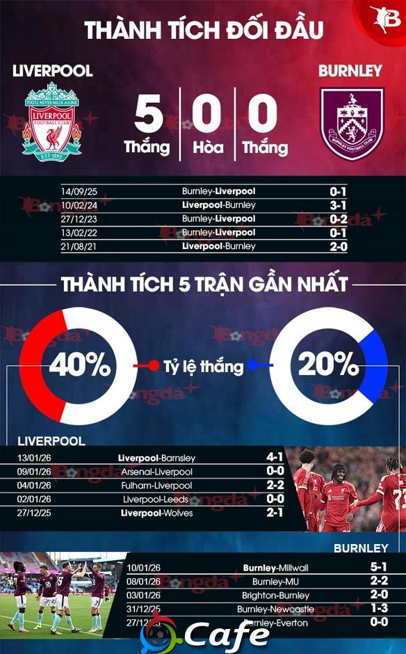 Nhận định bóng đá Liverpool vs Burnley, 22h00 ngày 17/1: Thiên đường thứ 12