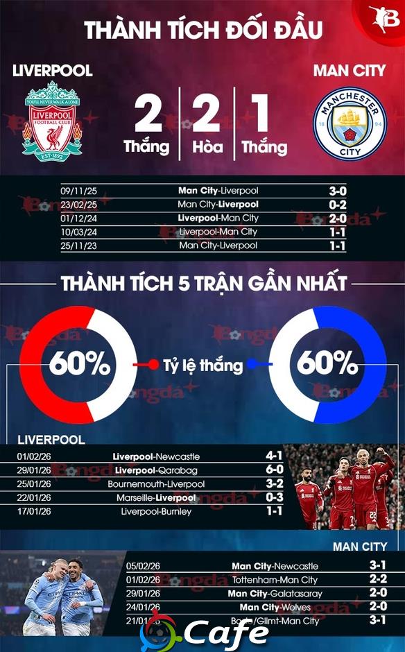 Nhận định bóng đá Liverpool vs Man City, 23h30 ngày 8/2: Chia điểm tại Anfield Nhận định bóng đá Liverpool vs Man City, 23h30 ngày 8/2: Chia điểm tại Anfield