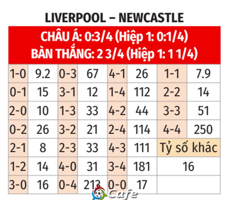 Nhận định bóng đá Liverpool vs Newcastle, 03h00 ngày 1/2: Bẫy chích chòe