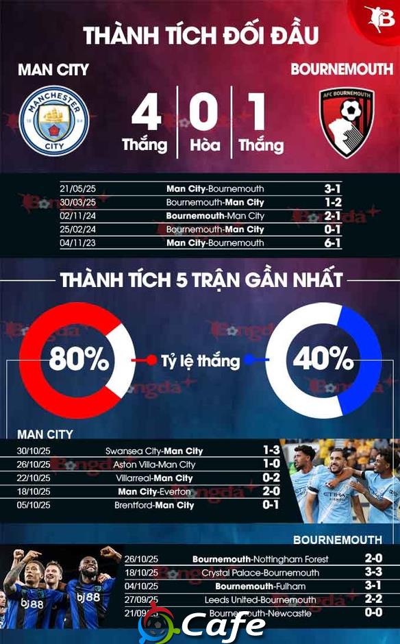 Nhận định bóng đá Man City vs Bournemouth, 23h30 ngày 2/11: Thuần phục 'ngựa ô'