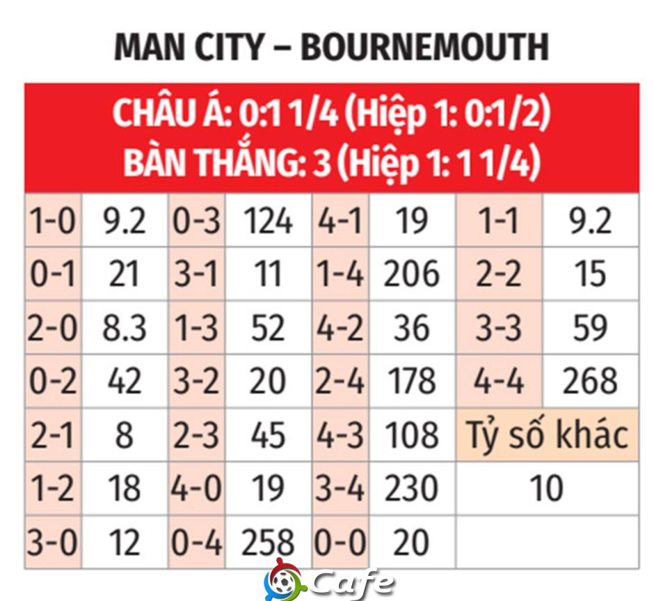 Nhận định bóng đá Man City vs Bournemouth, 23h30 ngày 2/11: Thuần phục 'ngựa ô'