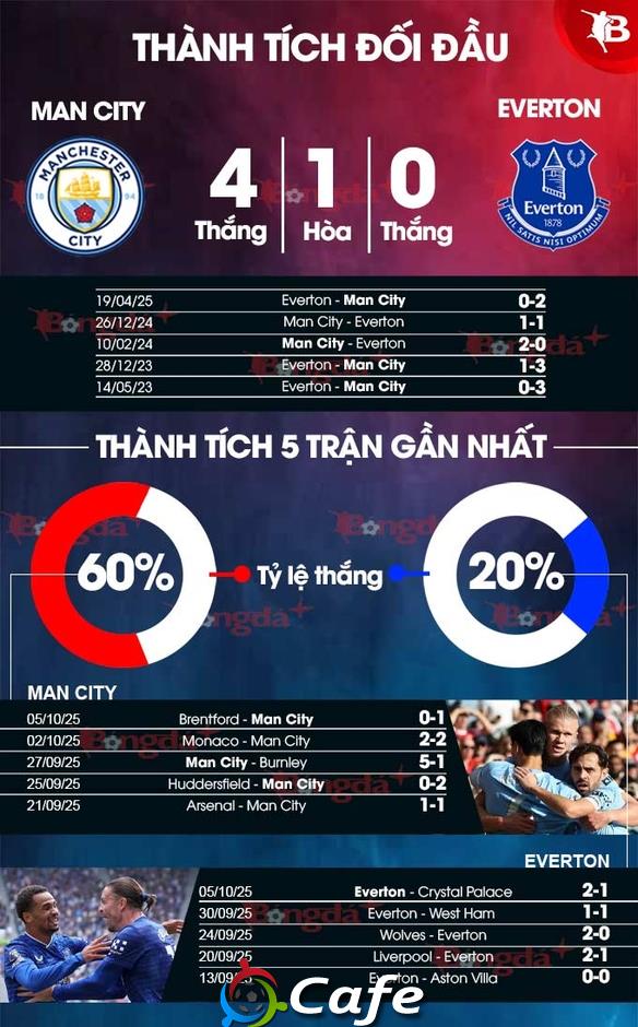Nhận định bóng đá Man City vs Everton, 21h00 ngày 18/10: Không thể cản Haaland ghi bàn!