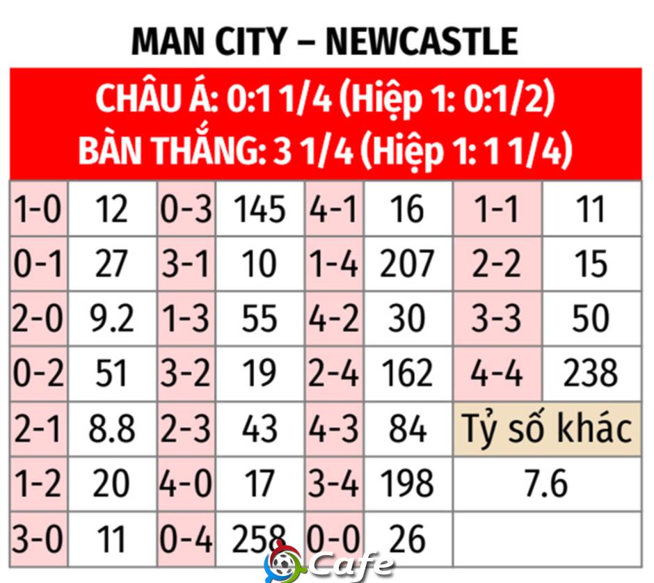Nhận định bóng đá Man City vs Newcastle, 03h00 ngày 22/2: Arsenal buông rồi đó, Man City! Nhận định bóng đá Man City vs Newcastle, 03h00 ngày 22/2: Arsenal buông rồi đó, Man City!