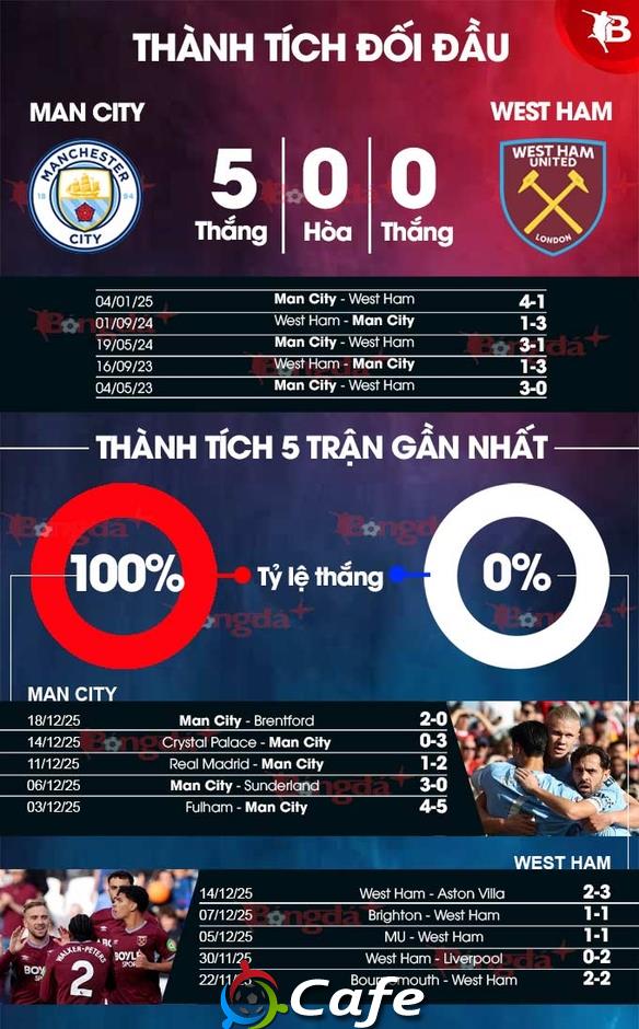 Nhận định bóng đá Man City vs West Ham, 22h00 ngày 20/12: Trên đỉnh màu xanh