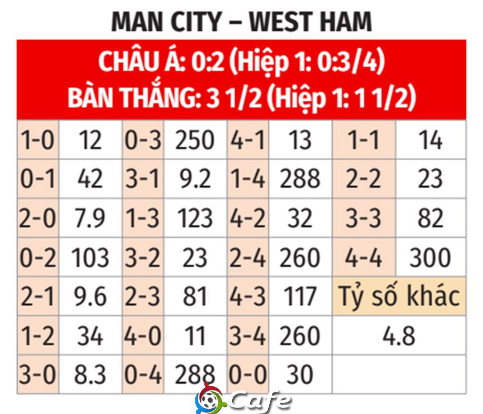 Nhận định bóng đá Man City vs West Ham, 22h00 ngày 20/12: Trên đỉnh màu xanh