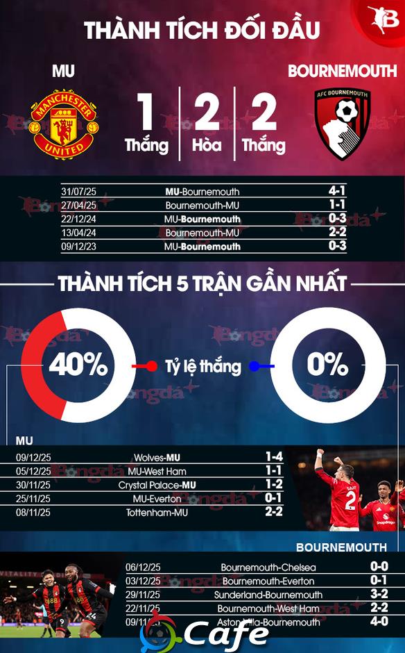 Nhận định bóng đá MU vs Bournemouth, 03h00 ngày 16/12: Kỳ vọng lắm, thất vọng nhiều
