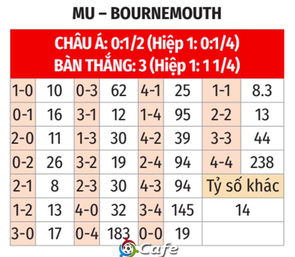 Nhận định bóng đá MU vs Bournemouth, 03h00 ngày 16/12: Kỳ vọng lắm, thất vọng nhiều