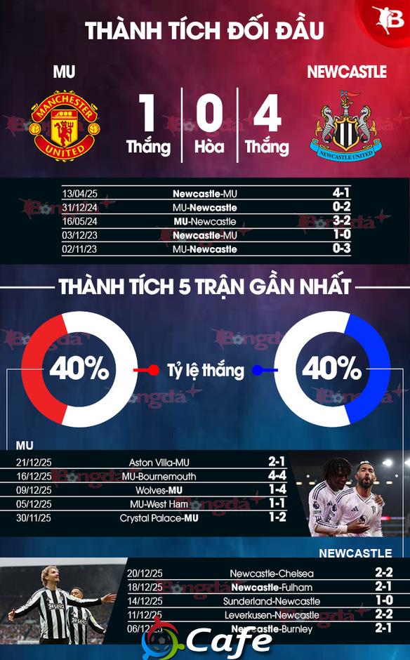 Nhận định bóng đá MU vs Newcastle, 03h00 ngày 27/12: Quỷ đỏ nhận quà Giáng sinh muộn