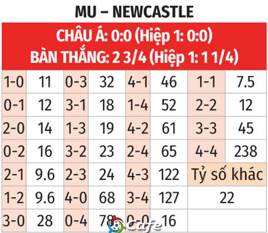 Nhận định bóng đá MU vs Newcastle, 03h00 ngày 27/12: Quỷ đỏ nhận quà Giáng sinh muộn