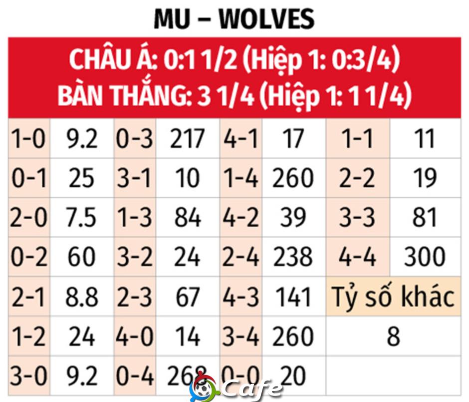 Nhận định bóng đá MU vs Wolves, 03h15 ngày 31/12: Không dễ cho Quỷ đỏ