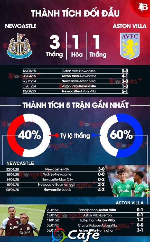Nhận định bóng đá Newcastle vs Aston Villa, 21h00 ngày 25/1: Chích chòe khoe giọng hót