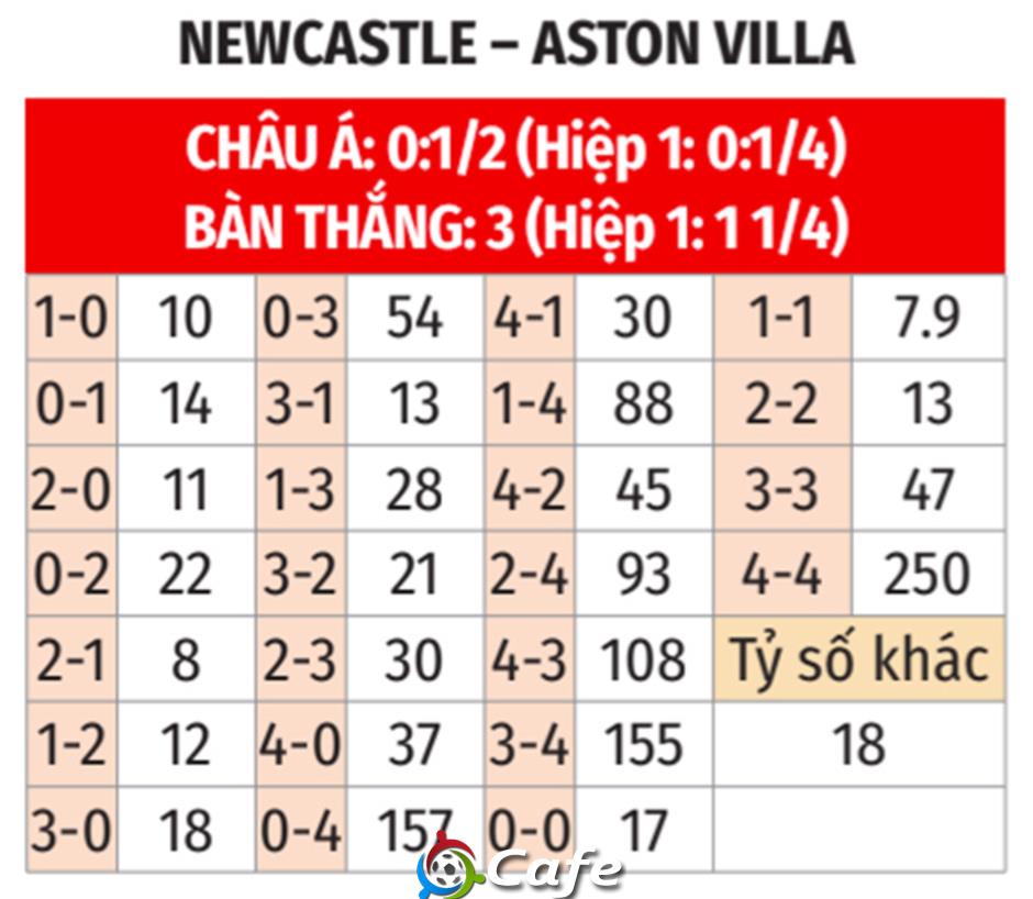 Nhận định bóng đá Newcastle vs Aston Villa, 21h00 ngày 25/1: Chích chòe khoe giọng hót
