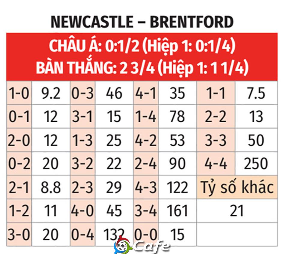 Nhận định bóng đá Newcastle vs Brentford, 00h30 ngày 8/2: Nợ khó đòi