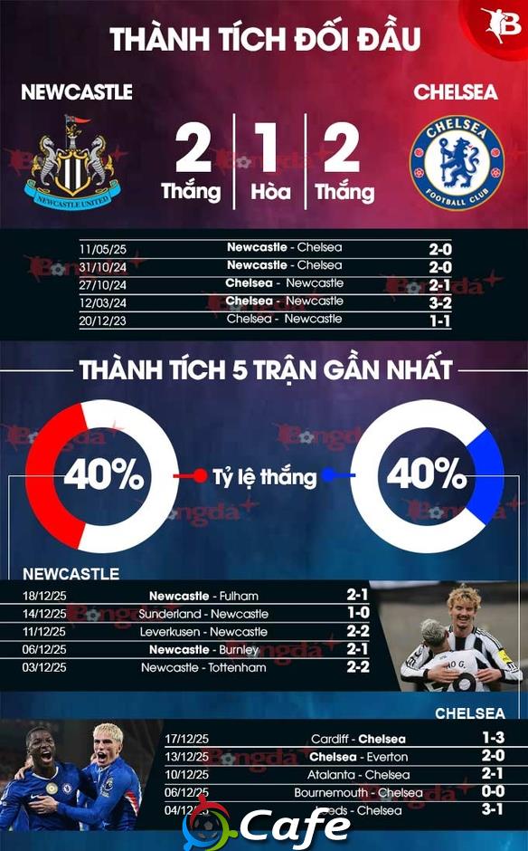 Nhận định bóng đá Newcastle vs Chelsea, 19h30 ngày 20/12: Chelsea thích giải toán khó