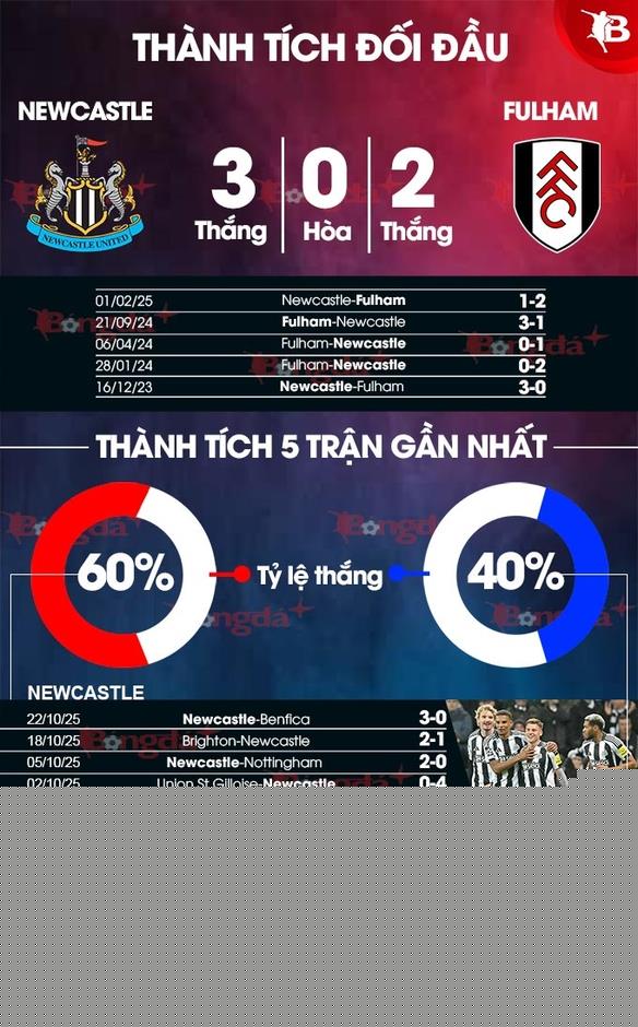 Nhận định bóng đá Newcastle vs Fulham, 21h00 ngày 25/10: Khuất phục Fulham