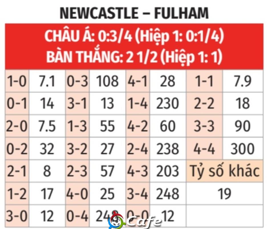 Nhận định bóng đá Newcastle vs Fulham, 21h00 ngày 25/10: Khuất phục Fulham
