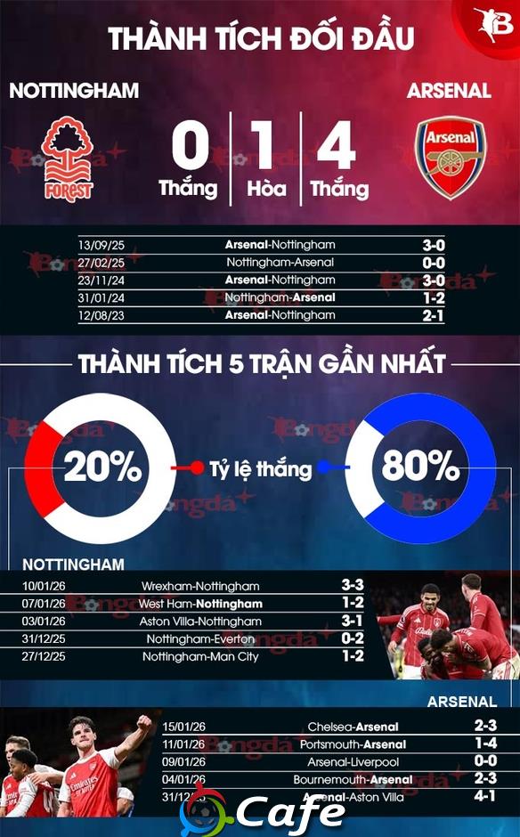Nhận định bóng đá Nottingham vs Arsenal, 00h30 ngày 18/1: Giương cao nòng Pháo