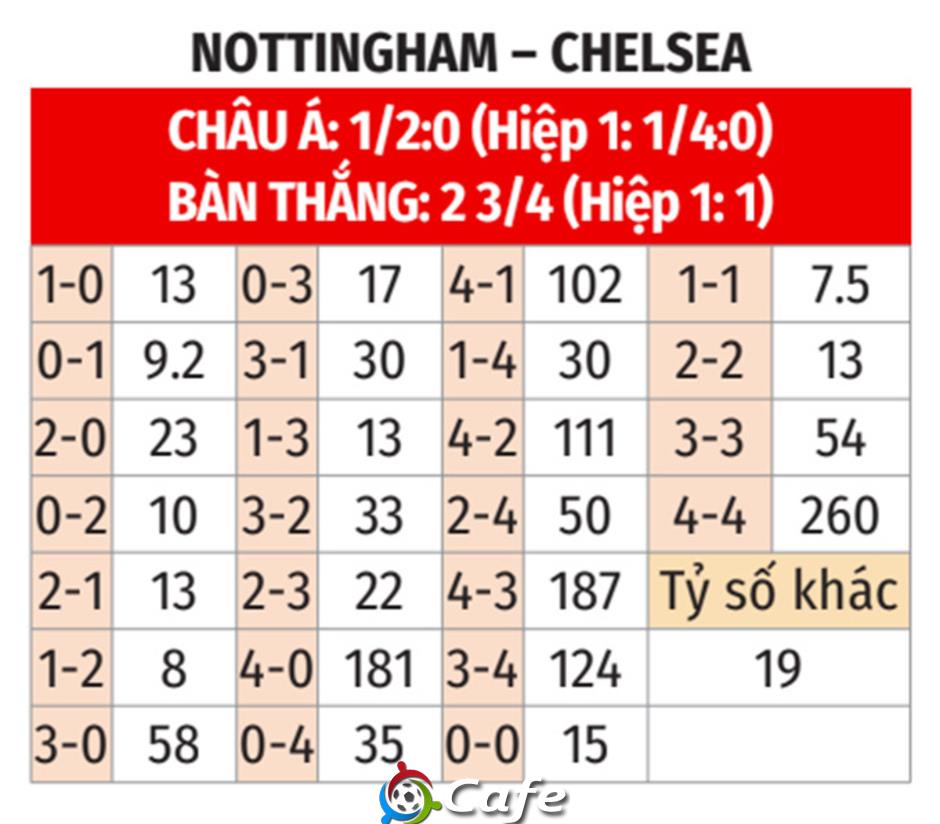 Nhận định bóng đá Nottingham vs Chelsea, 18h30 ngày 18/10: Rực rỡ sắc xanh