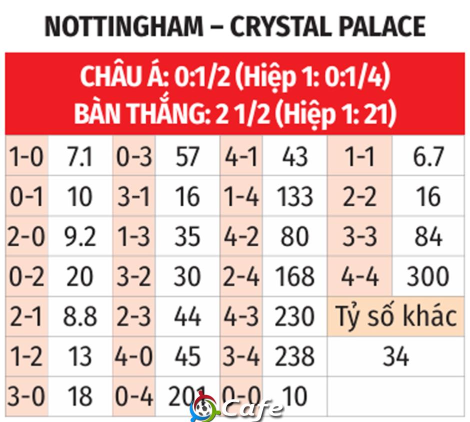 Nhận định bóng đá Nottingham vs Crystal Palace, 21h00 ngày 1/2: Palace khó phá dớp