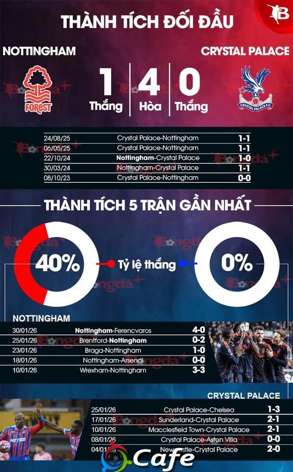 Nhận định bóng đá Nottingham vs Crystal Palace, 21h00 ngày 1/2: Palace khó phá dớp