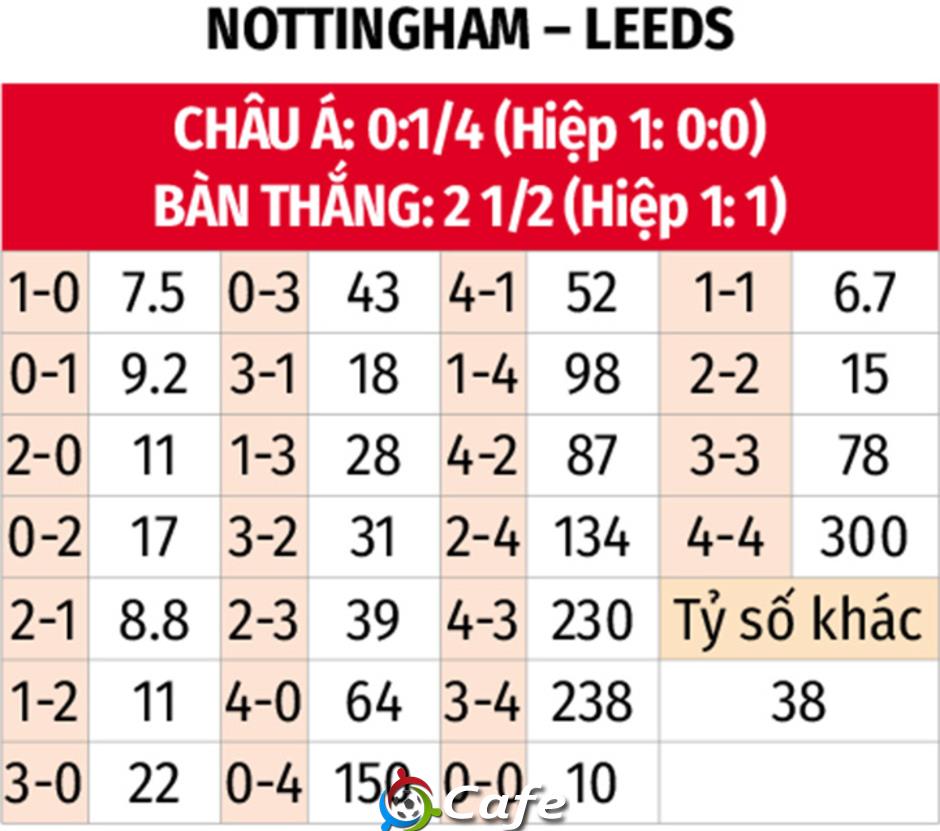 Nhận định bóng đá Nottingham vs Leeds, 21h00 ngày 9/11: Chiến quả đầu tiên cho Dyche