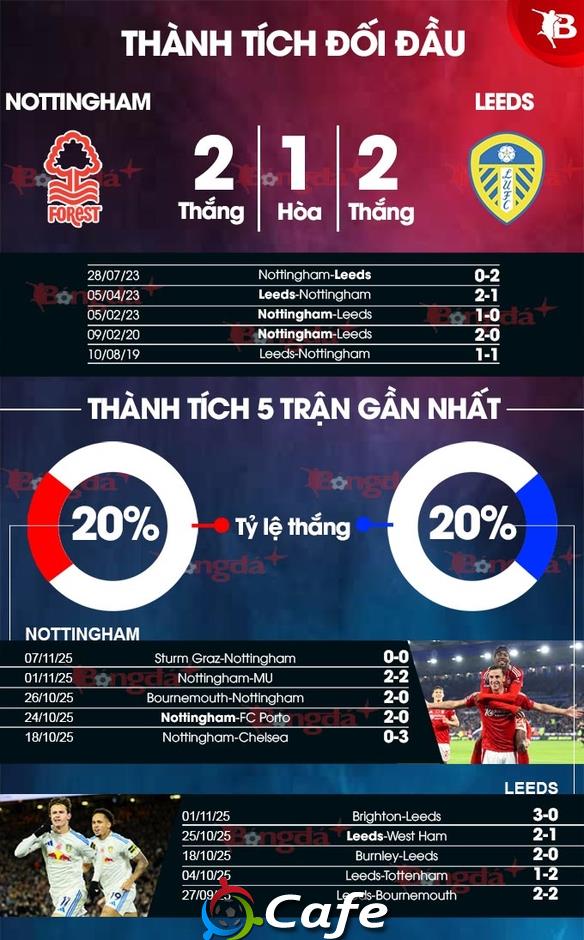 Nhận định bóng đá Nottingham vs Leeds, 21h00 ngày 9/11: Chiến quả đầu tiên cho Dyche