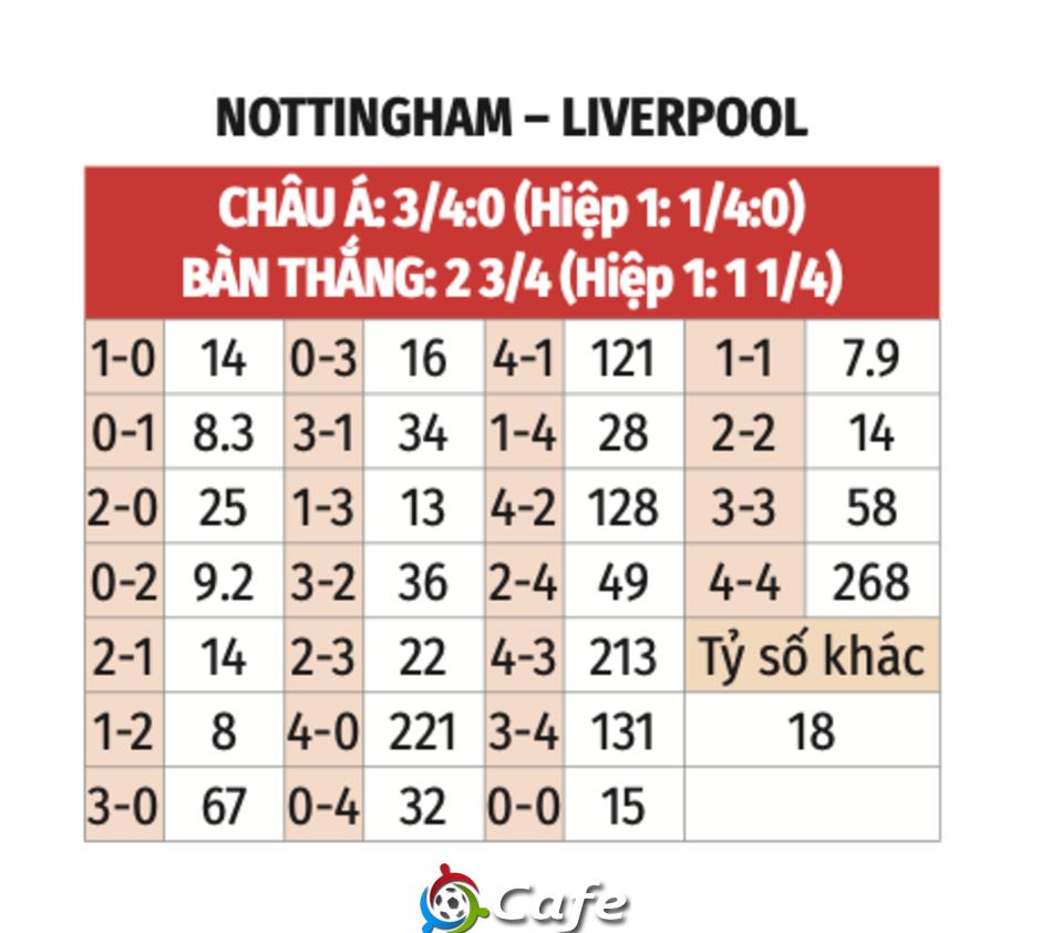 Nhận định bóng đá Nottingham vs Liverpool, 21h00 ngày 22/2: Liverpool đang trở lại
