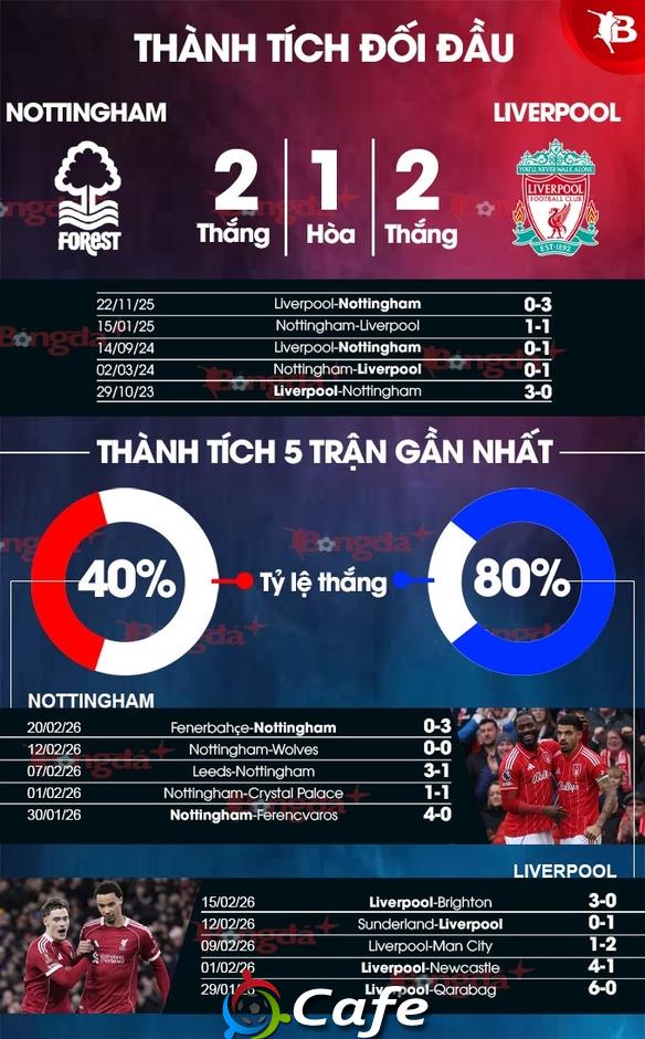 Nhận định bóng đá Nottingham vs Liverpool, 21h00 ngày 22/2: Liverpool đang trở lại