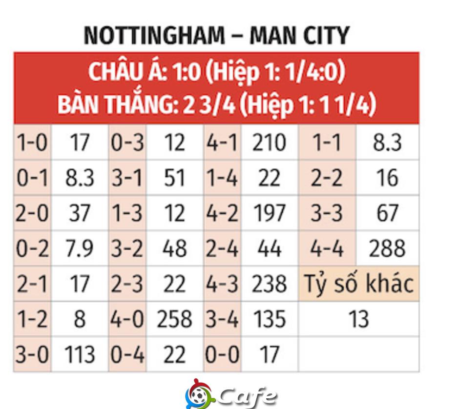 Nhận định bóng đá Nottingham vs Man City, 19h30 ngày 27/12: Man xanh tăng tốc