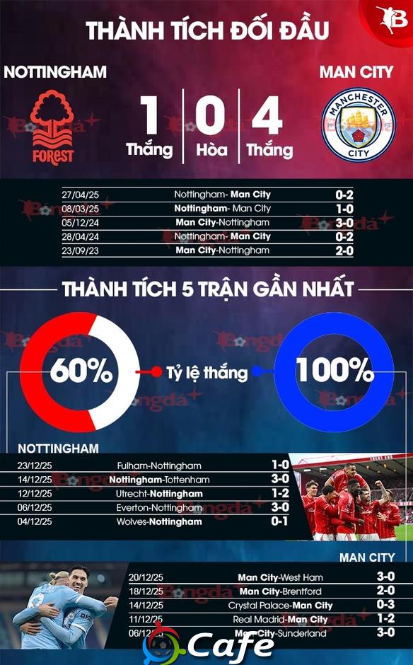 Nhận định bóng đá Nottingham vs Man City, 19h30 ngày 27/12: Man xanh tăng tốc