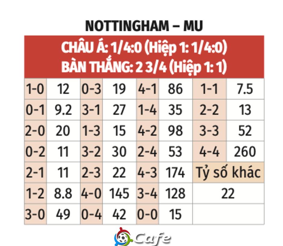 Nhận định bóng đá Nottingham vs MU, 22h00 ngày 1/11: Không thể ngăn cản