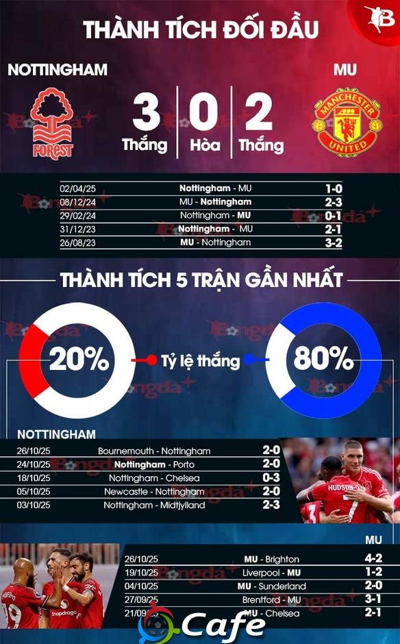 Nhận định bóng đá Nottingham vs MU, 22h00 ngày 1/11: Không thể ngăn cản