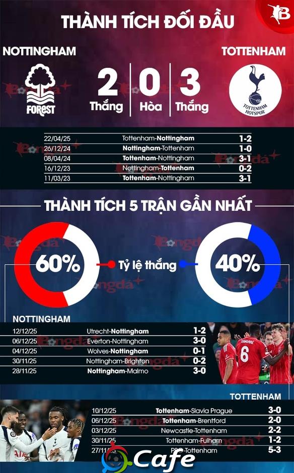 Nhận định bóng đá Nottingham vs Tottenham, 21h00 ngày 14/12: Chủ nhà bất ổn