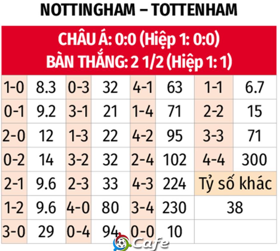 Nhận định bóng đá Nottingham vs Tottenham, 21h00 ngày 14/12: Chủ nhà bất ổn