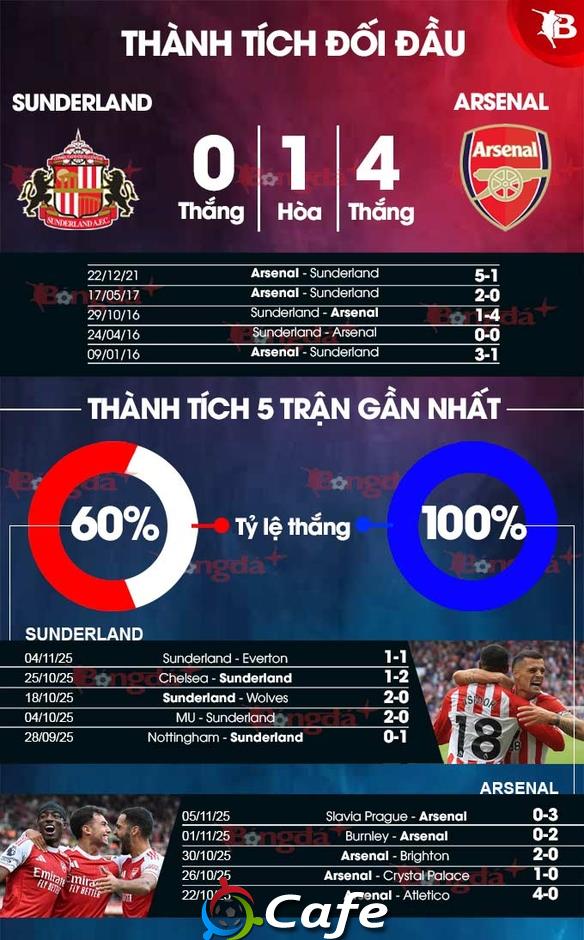 Nhận định bóng đá Sunderland vs Arsenal, 00h30 ngày 9/11: Nhiệm vụ bất khả thi