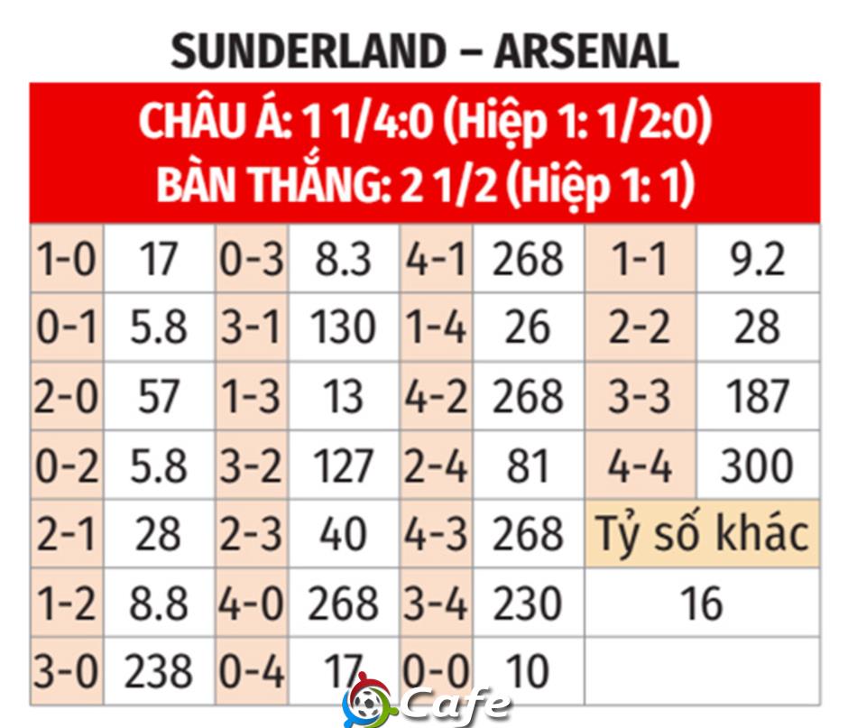 Nhận định bóng đá Sunderland vs Arsenal, 00h30 ngày 9/11: Nhiệm vụ bất khả thi