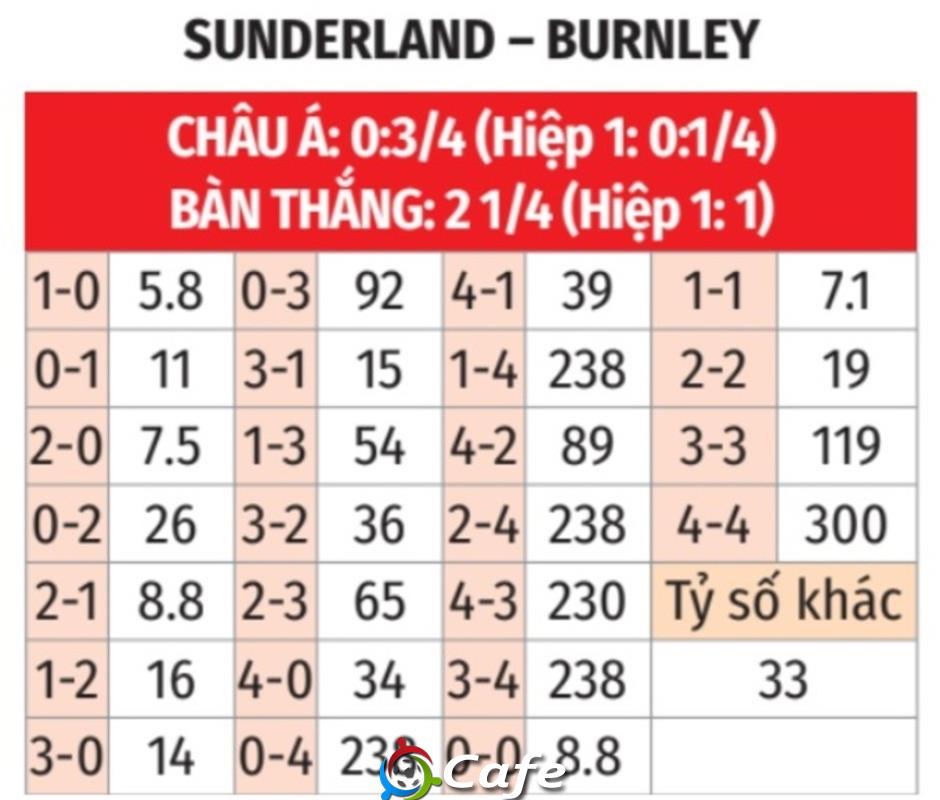 Nhận định bóng đá Sunderland vs Burnley, 03h00 ngày 3/2: Mèo đen vồ mồi
