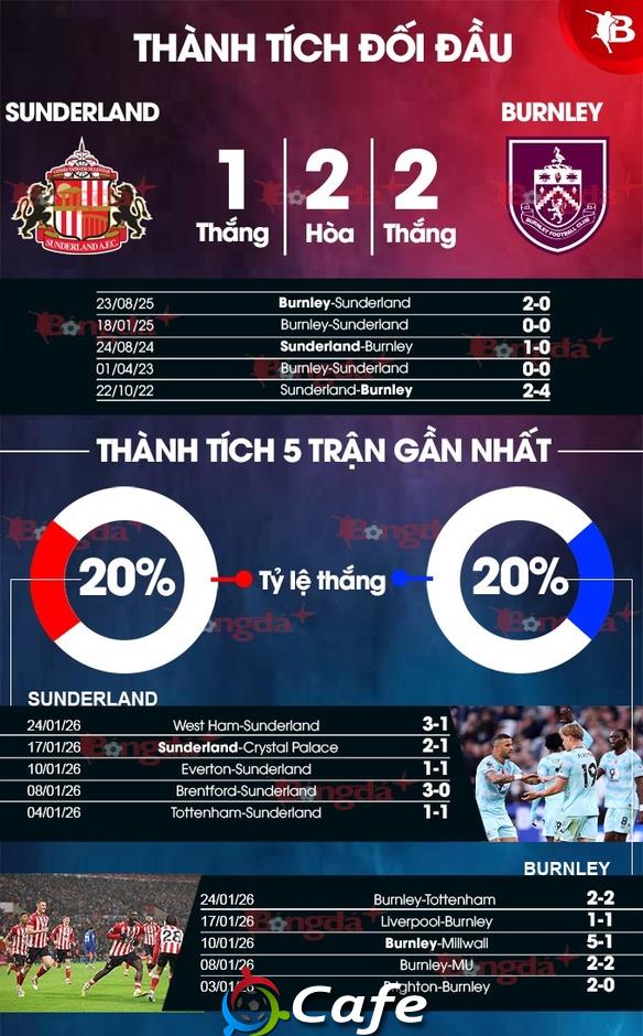 Nhận định bóng đá Sunderland vs Burnley, 03h00 ngày 3/2: Mèo đen vồ mồi