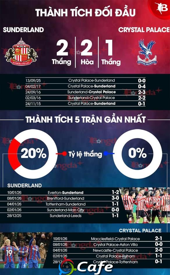 Nhận định bóng đá Sunderland vs Crystal Palace, 22h00 ngày 17/1: Ưu thế sân nhà!