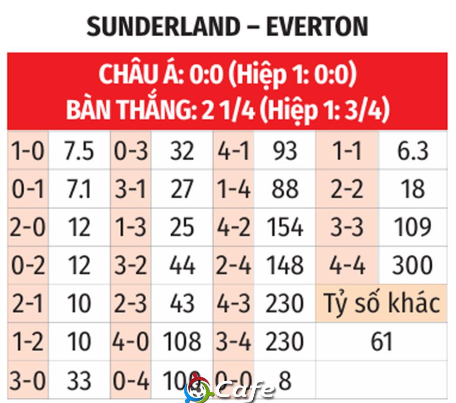 Nhận định bóng đá Sunderland vs Everton, 03h00 ngày 4/11:'Mèo đen' khó cào Nhận định bóng đá Sunderland vs Everton, 03h00 ngày 4/11:'Mèo đen' khó cào