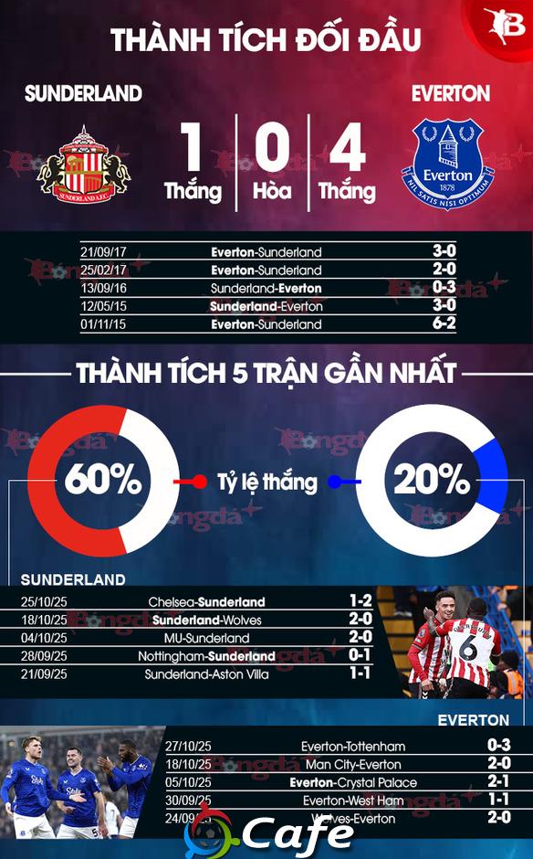 Nhận định bóng đá Sunderland vs Everton, 03h00 ngày 4/11:'Mèo đen' khó cào Nhận định bóng đá Sunderland vs Everton, 03h00 ngày 4/11:'Mèo đen' khó cào