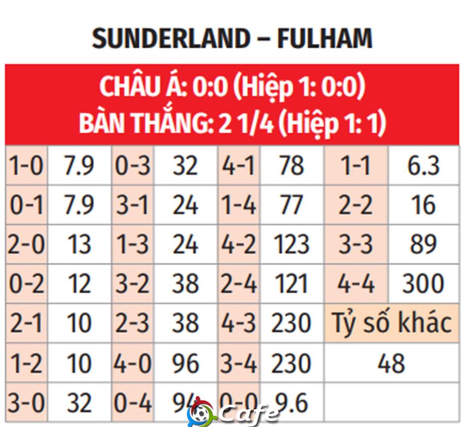 Nhận định bóng đá Sunderland vs Fulham, 21h00 ngày 22/2: 'Mèo đen' khốn đốn