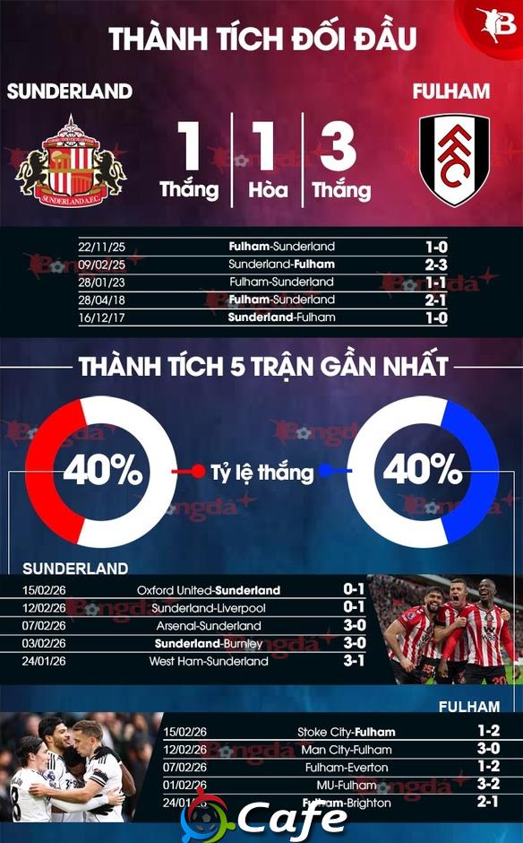 Nhận định bóng đá Sunderland vs Fulham, 21h00 ngày 22/2: 'Mèo đen' khốn đốn