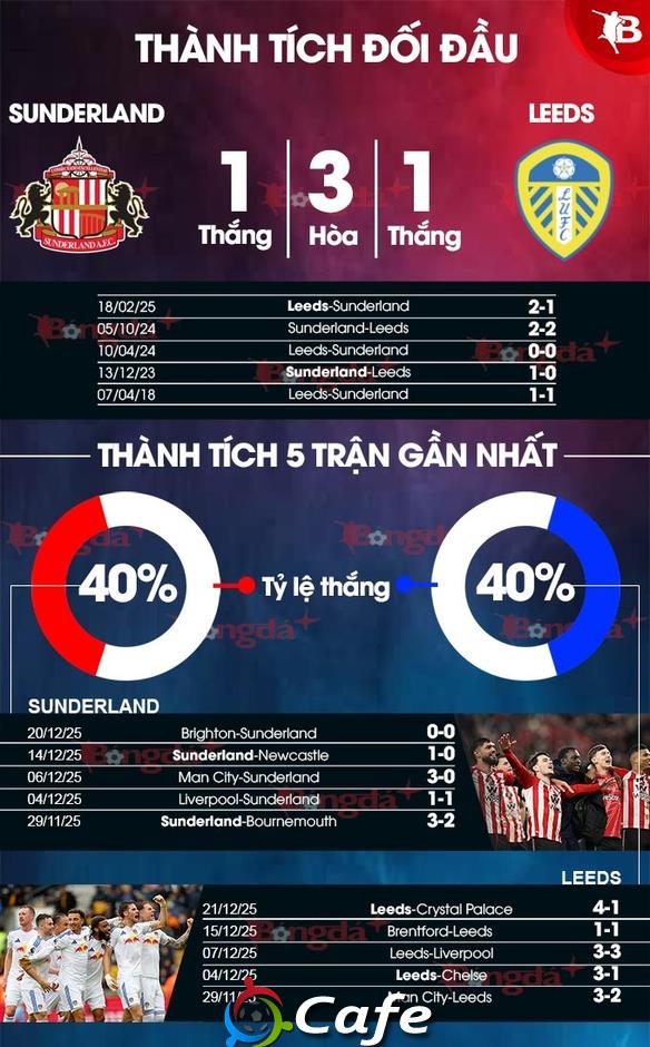 Nhận định bóng đá Sunderland vs Leeds, 21h00 ngày 28/12: Điểm yếu sân khách