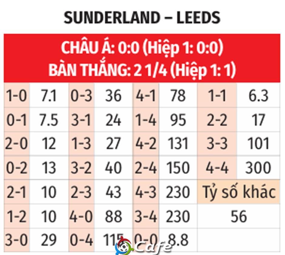 Nhận định bóng đá Sunderland vs Leeds, 21h00 ngày 28/12: Điểm yếu sân khách