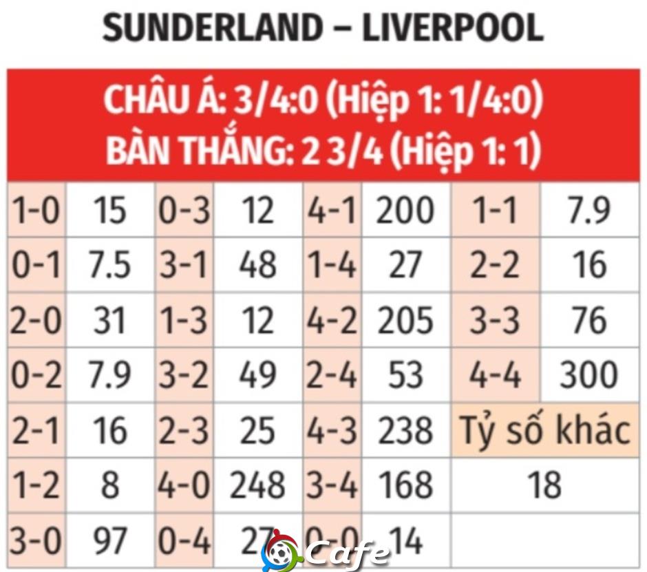 Nhận định bóng đá Sunderland vs Liverpool, 03h15 ngày 12/2: Mèo đen cậy gần nhà