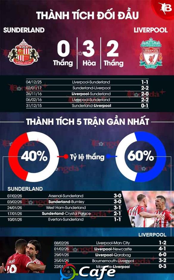 Nhận định bóng đá Sunderland vs Liverpool, 03h15 ngày 12/2: Mèo đen cậy gần nhà