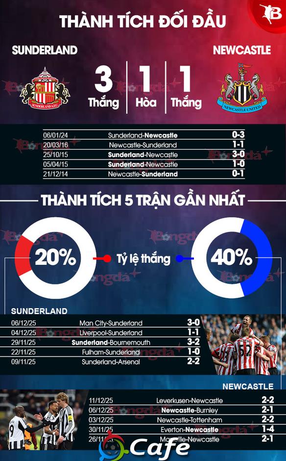 Nhận định bóng đá Sunderland vs Newcastle, 21h00 ngày 14/12: Rơi vào ổ Mèo đen!